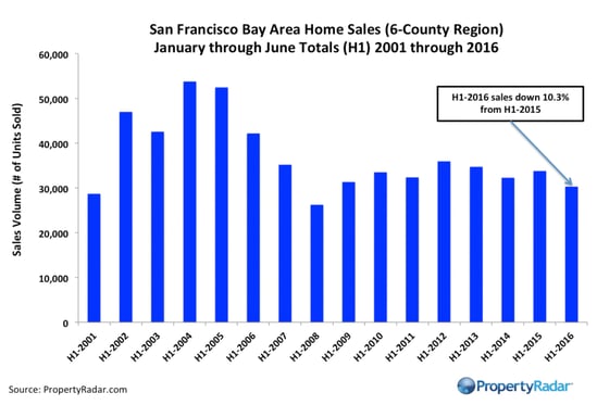 San Francisco Bay Area Home Sales