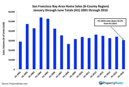 5f4973b42bc360623e9b346e_PropertyRadar-H1-2016-Bay-Area-Sales-1024x697