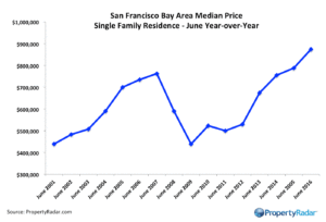 San Francisco Bay Area Median Home Prices