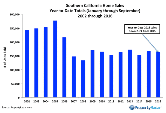 5f4973b948503957cb856128_PropertyRadar-SoCalSales_9_2016-1024x697-3-1