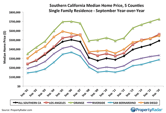 5f4973b95d72f7a01146520b_PropertyRadar-SoCalMedian_9_2016-1024x697-3-1