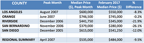 5f4973bb2b080ea9f9b514a7_Southern-California-Median-Price-by-County-Compared-to-the-Prior-Peak-February-2017-1024x307-3-1