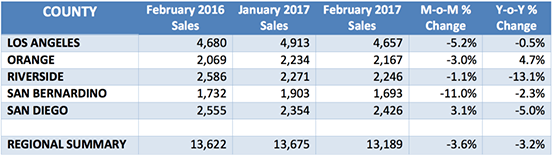 5f4973bb5cc745150765d712_Southern-California-Home-Sales-Summary-February-2017-1024x288-3-1