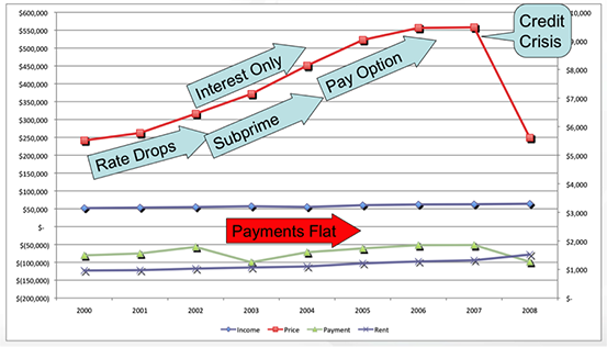 Financial-engineering-of-home-prices