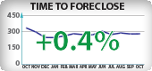 California Foreclosure Timeframes