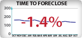 Oregon Foreclosure Timeframes