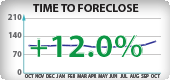 Washington Foreclosure Timeframes