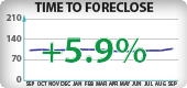 Washington Foreclosure Timeframes