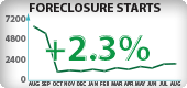 Nevada Foreclosure Starts
