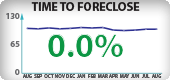 Washington Foreclosure Timeframes