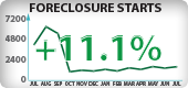 Nevada Foreclosure Starts