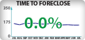 Oregon Foreclosure Timeframes