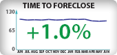 Washington Foreclosure Timeframes
