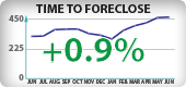 Nevada Foreclosure Timeframes