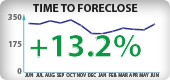California Foreclosure Timeframes