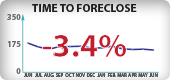 Oregon Foreclosure Timeframes