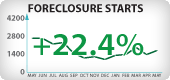 Washington Foreclosure Starts