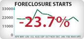 California Foreclosure Starts