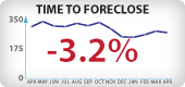 California Foreclosure Timeframes