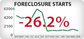 Nevada Foreclosure Starts