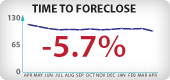 Washington Foreclosure Timeframes