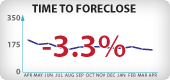 Oregon Foreclosure Timeframes