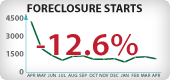 Oregon Foreclosure Starts