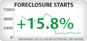 Nevada Foreclosure Starts