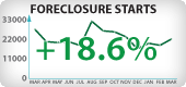 California Foreclosure Starts