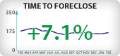 Oregon Foreclosure Timeframes