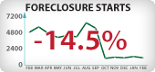 Nevada Foreclosure Starts