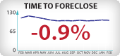 Washington Foreclosure Timeframes