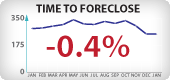 California Foreclosure Timeframes