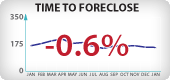 Oregon Foreclosure Timeframes