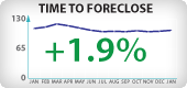 Washington Foreclosure Timeframes