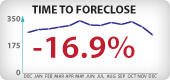 California Foreclosure Timeframes