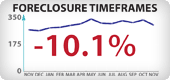 California Foreclosure Timeframes