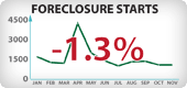 Oregon Foreclosure Starts