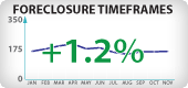 Oregon Foreclosure Timeframes