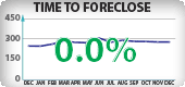 California Foreclosure Timeframes