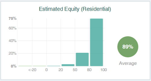 Target high equity properties when starting real estate investing