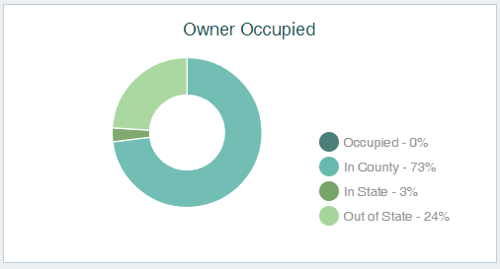 Property owner insights for better real estate investing decisions