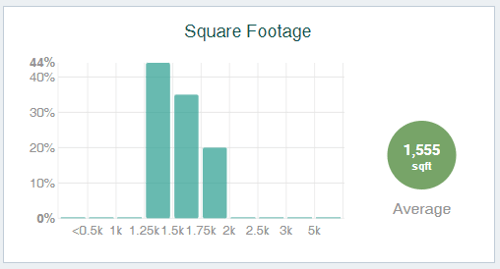 Square Footage