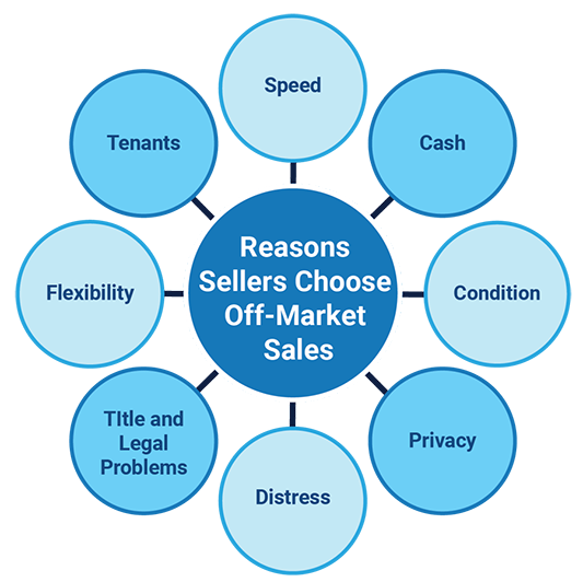 reasons-sellers-choose-off-market-t