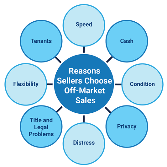 reasons-sellers-choose-off-market-t
