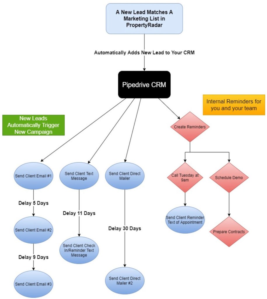 Pipedrive CRM Integrations Automation Workflow Example