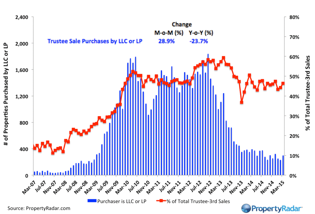 LLC Trustee Sales 3 15