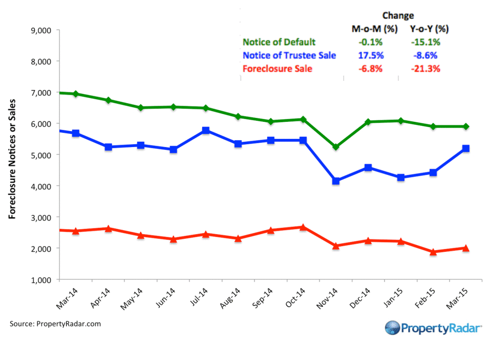 Foreclosures_3_15