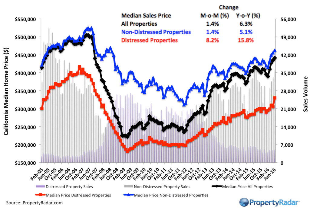 PropertyRadar-MedianPrice_June_16