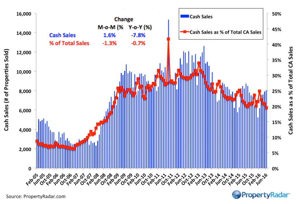 PropertyRadar-CashSales_June_16